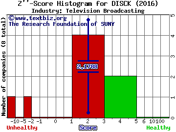 Discovery Communications Inc. Z score histogram (Television Broadcasting industry)