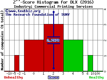 Deluxe Corporation Z score histogram (Commercial Printing Services industry)