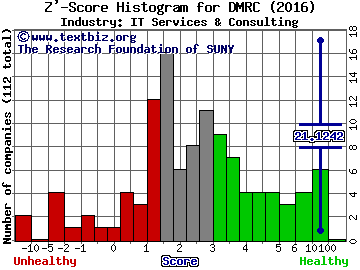 Digimarc Corp Z' score histogram (IT Services & Consulting industry)