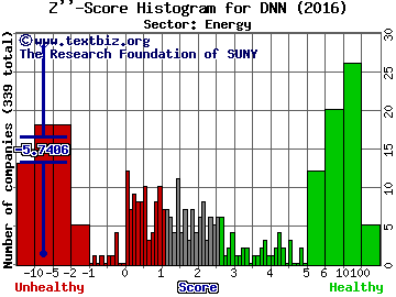 Denison Mines Corp Z'' score histogram (Energy sector)