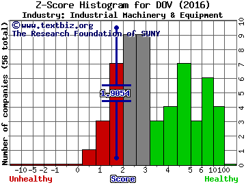 Dover Corp Z score histogram (Industrial Machinery & Equipment industry)