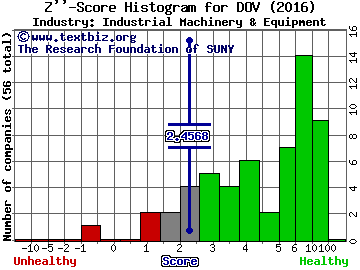 Dover Corp Z score histogram (Industrial Machinery & Equipment industry)