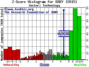 iDreamSky Technology Ltd (ADR) Z score histogram (Technology sector)