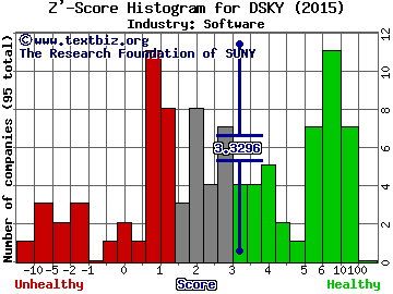 iDreamSky Technology Ltd (ADR) Z' score histogram (Software industry)