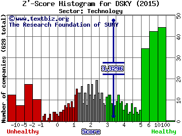 iDreamSky Technology Ltd (ADR) Z' score histogram (Technology sector)