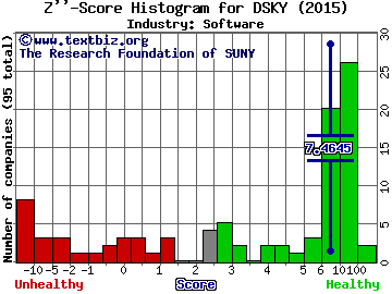 iDreamSky Technology Ltd (ADR) Z score histogram (Software industry)