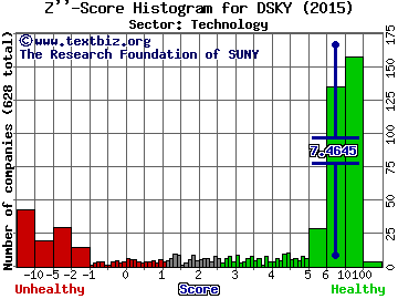 iDreamSky Technology Ltd (ADR) Z'' score histogram (Technology sector)
