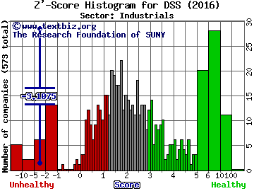 Document Security Systems, Inc. Z' score histogram (Industrials sector)