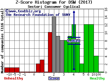 DSW Inc. Z score histogram (Consumer Cyclical sector)