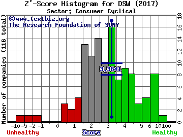 DSW Inc. Z' score histogram (Consumer Cyclical sector)