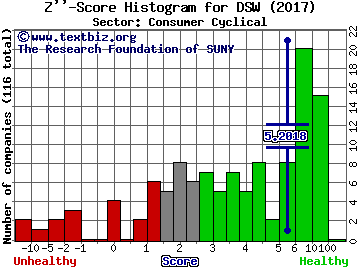 DSW Inc. Z'' score histogram (Consumer Cyclical sector)