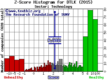 Datalink Corporation Z score histogram (Technology sector)