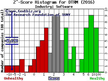 Determine Inc Z' score histogram (Software industry)