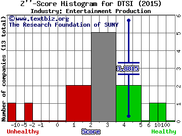 DTS Inc. Z score histogram (Entertainment Production industry)