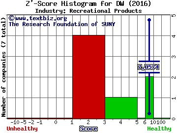 Drew Industries, Inc. Z' score histogram (Recreational Products industry)