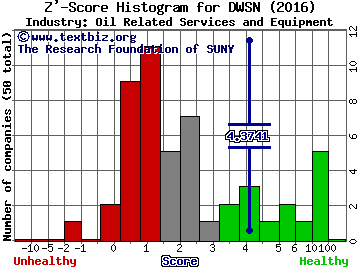 Dawson Geophysical Co Z' score histogram (Oil Related Services and Equipment industry)