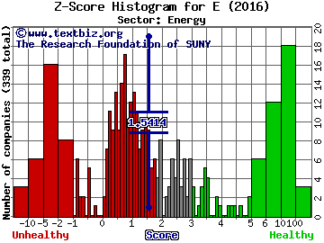 Eni SpA (ADR) Z score histogram (Energy sector)