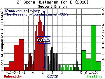 Eni SpA (ADR) Z' score histogram (Energy sector)