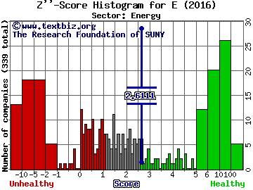 Eni SpA (ADR) Z'' score histogram (Energy sector)