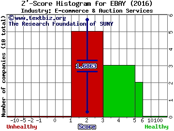 eBay Inc Z' score histogram (E-commerce & Auction Services industry)