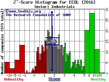 US Ecology Inc Z' score histogram (Industrials sector)