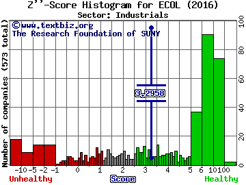 US Ecology Inc Z'' score histogram (Industrials sector)