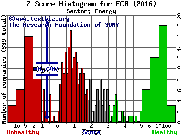 Eclipse Resources Corp Z score histogram (Energy sector)