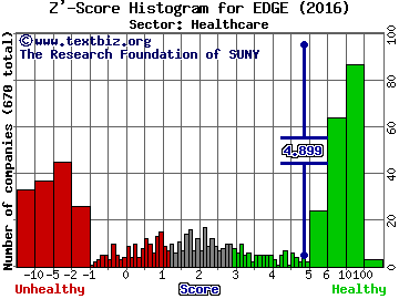 Edge Therapeutics Inc Z' score histogram (Healthcare sector)