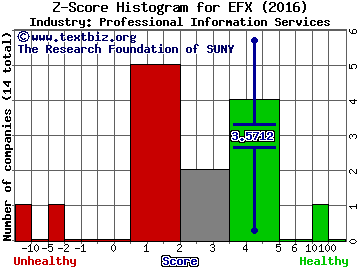 Equifax Inc. Z score histogram (Professional Information Services industry)