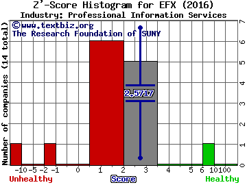 Equifax Inc. Z' score histogram (Professional Information Services industry)