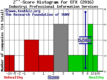 Equifax Inc. Z score histogram (Professional Information Services industry)