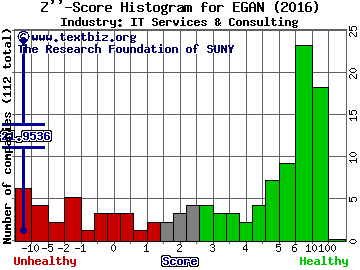 eGain Corp Z score histogram (IT Services & Consulting industry)