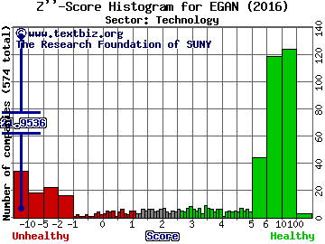 eGain Corp Z'' score histogram (Technology sector)