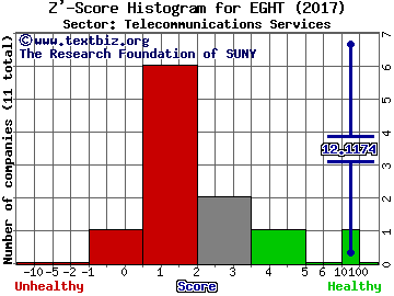 8x8, Inc. Z' score histogram (Telecommunications Services sector)