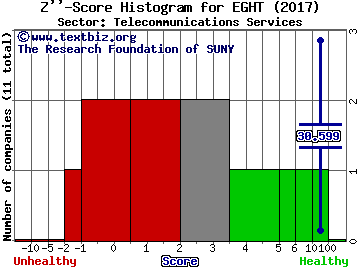 8x8, Inc. Z'' score histogram (Telecommunications Services sector)