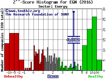 Energen Corporation Z'' score histogram (Energy sector)