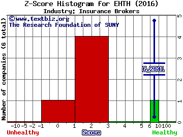 eHealth, Inc. Z score histogram (Insurance Brokers industry)