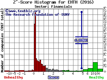 eHealth, Inc. Z' score histogram (Financials sector)