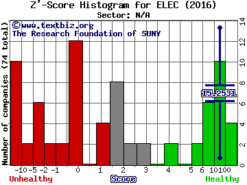 Electrum Special Acquisition Corporation - Ordinary Shares Z' score histogram (N/A sector)
