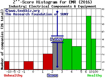Emerson Electric Co. Z score histogram (Electrical Components & Equipment industry)