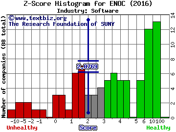EnerNOC, Inc. Z score histogram (Software industry)