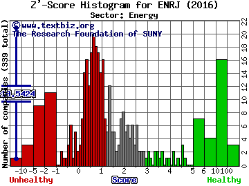 EnerJex Resources Inc Z' score histogram (Energy sector)