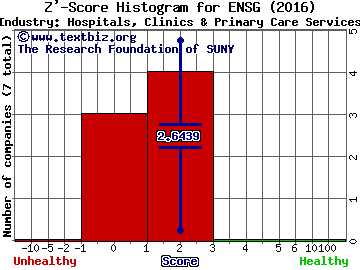 The Ensign Group, Inc. Z' score histogram (Hospitals, Clinics & Primary Care Services industry)