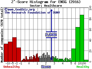 The Ensign Group, Inc. Z' score histogram (Healthcare sector)