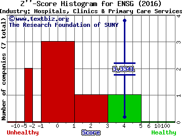 The Ensign Group, Inc. Z score histogram (Hospitals, Clinics & Primary Care Services industry)