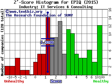 EPIQ Systems, Inc. Z' score histogram (IT Services & Consulting industry)