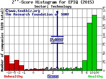 EPIQ Systems, Inc. Z'' score histogram (Technology sector)