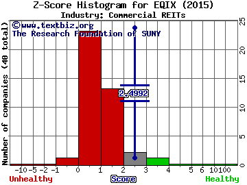 Equinix Inc Z score histogram (Commercial REITs industry)