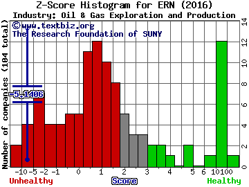 Erin Energy Corp Z score histogram (Oil & Gas Exploration and Production industry)