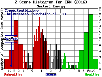 Erin Energy Corp Z score histogram (Energy sector)
